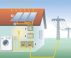 Funktion einer Photovoltaik-Anlage - EcoSolar GmbH