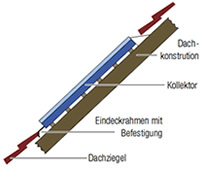 Indach-Montage